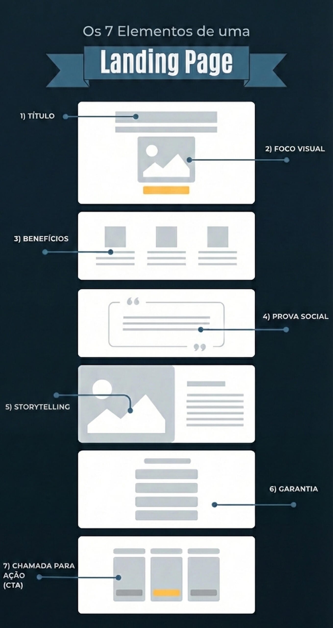 O que é uma Landing Page de alta conversão?